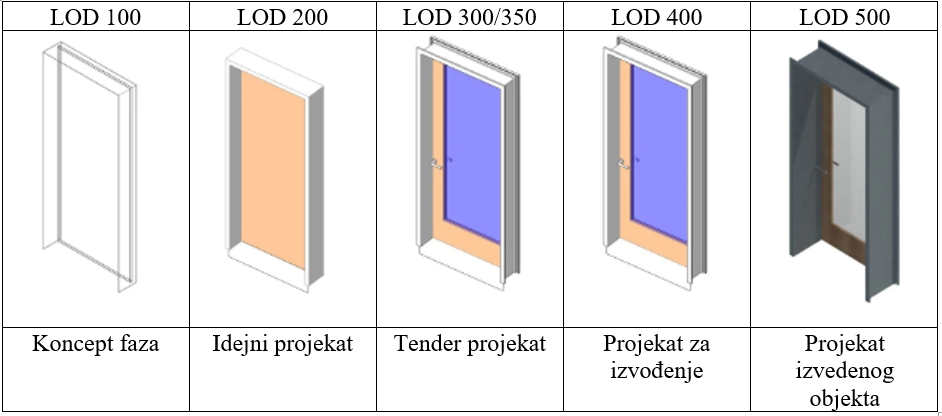 LOD 100, LOD 200, LOD 300, LOD 350, LOD 400, LOD 500