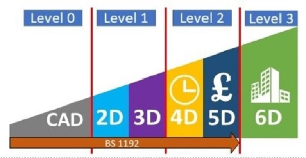 Dijagram 1 - BIM nivoi