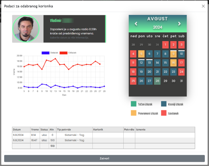 Izmene podataka su administratorima dostupne u donjem dijalog prozoru (tabela prikazana na slici), kada se izabere polje u bazi koje želite da promenite